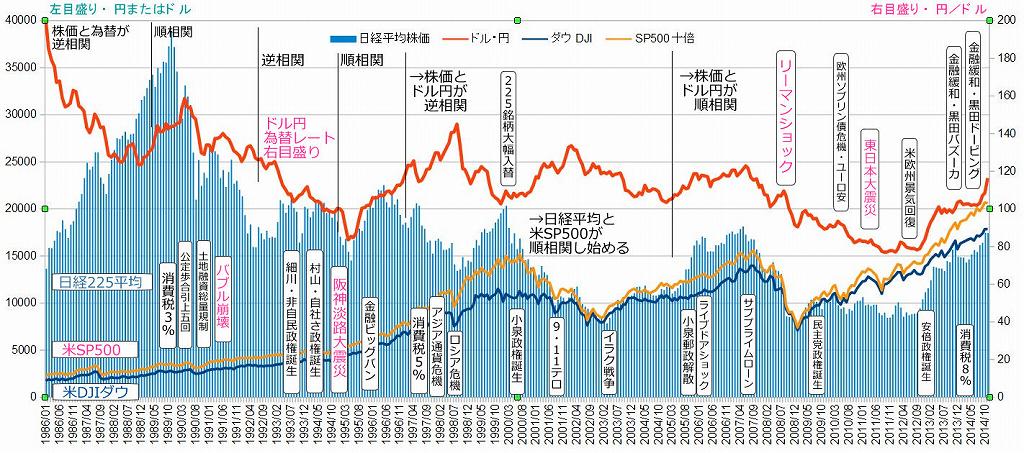 日経平均株価の推移とドル円為替レートの相関図